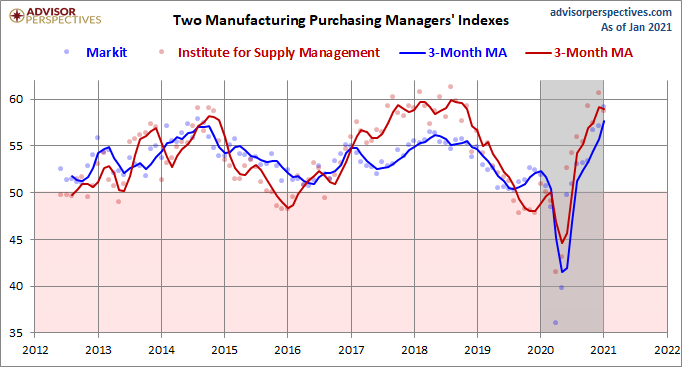 Markit and ISM Manufacturing PMI