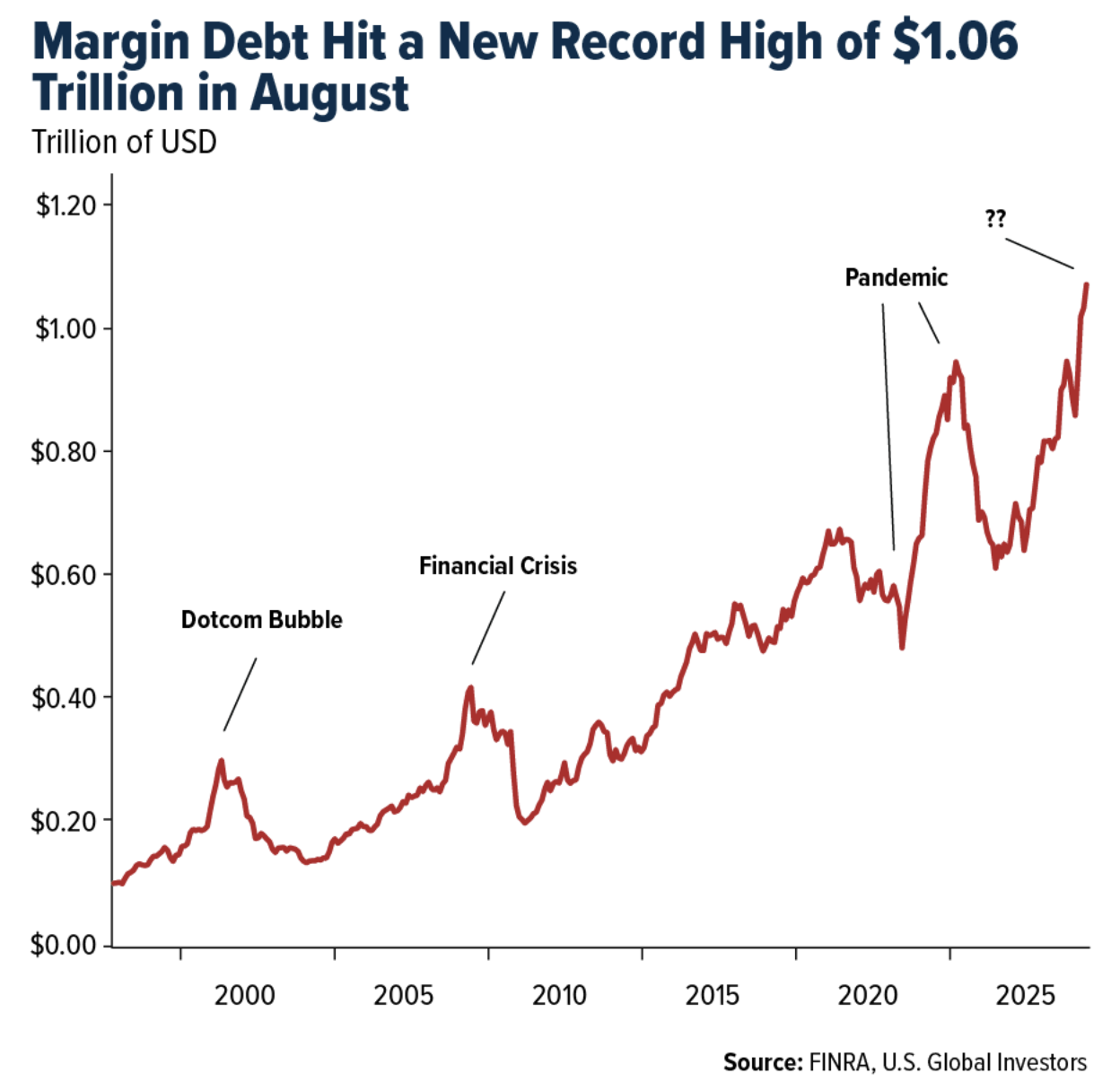 margin debt