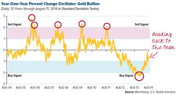 Year over Year Percentage Change Oscillator: Gold Bullion