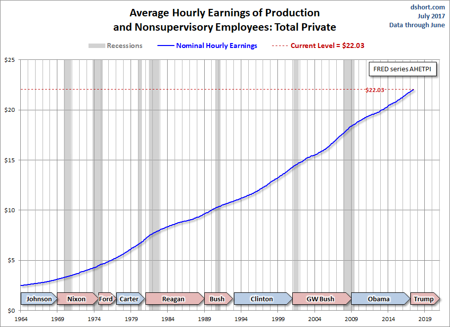 Hourly Earnings