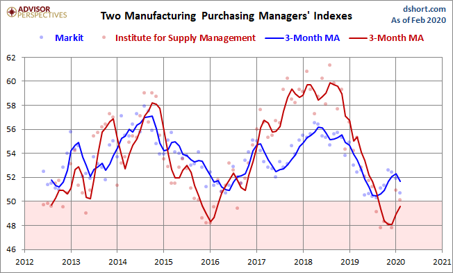 Markit and ISM Manufacturing PMI