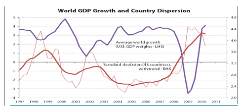 World GDP Growth