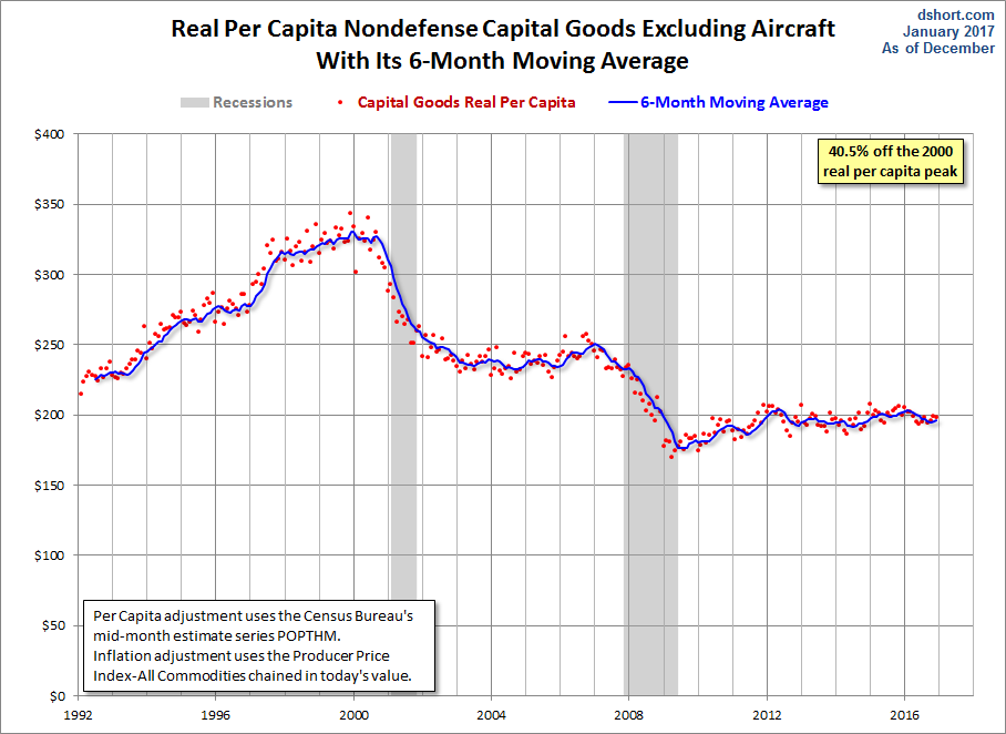 Core Capex per Capita