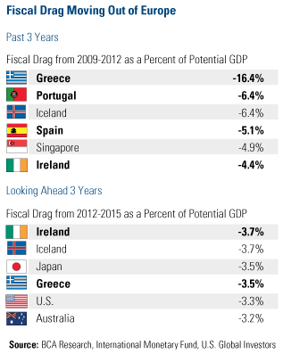 Fiscal Drag Moving Out of Europe