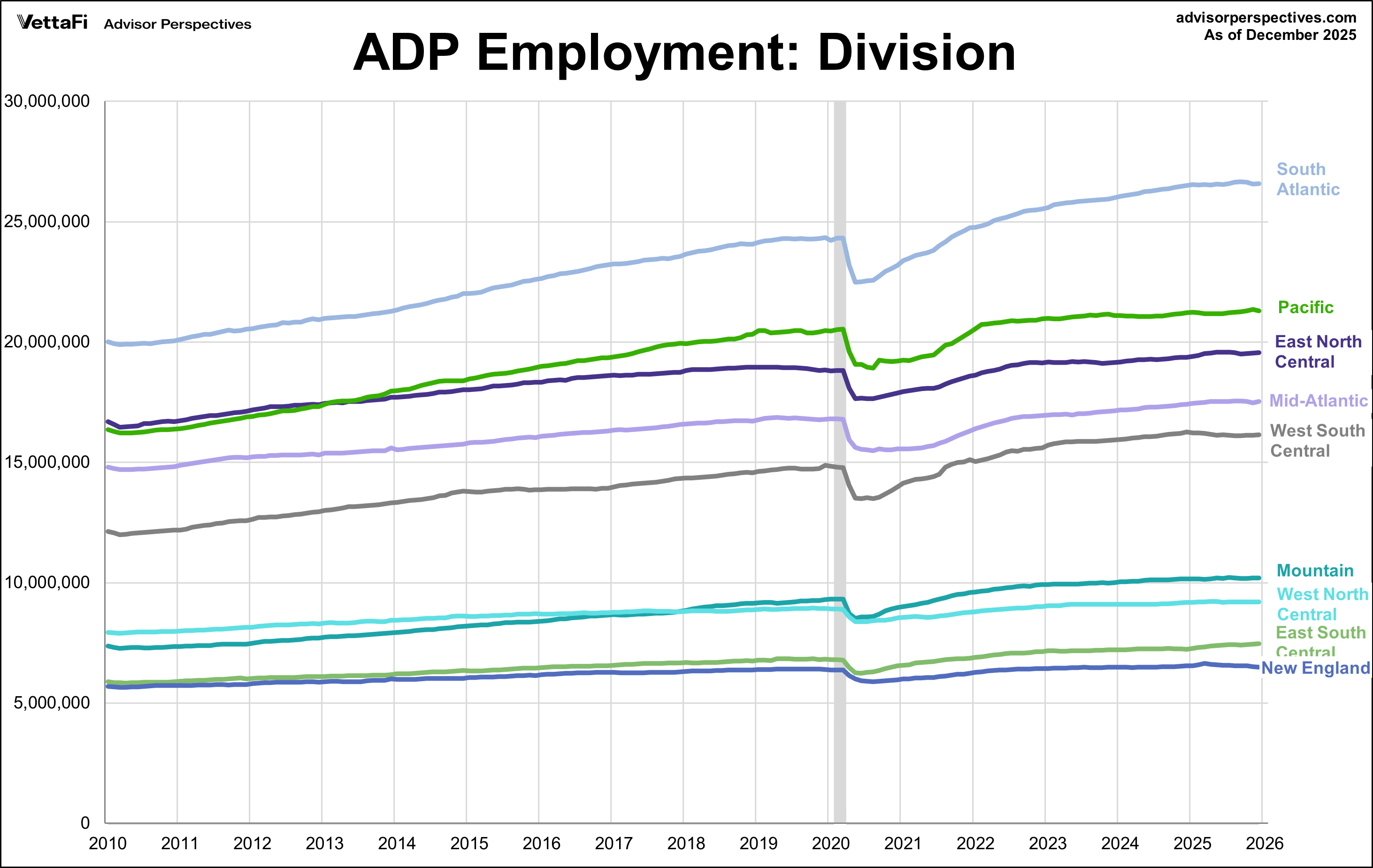 ADP National Employment Report: 41K Private Jobs Added in December ...