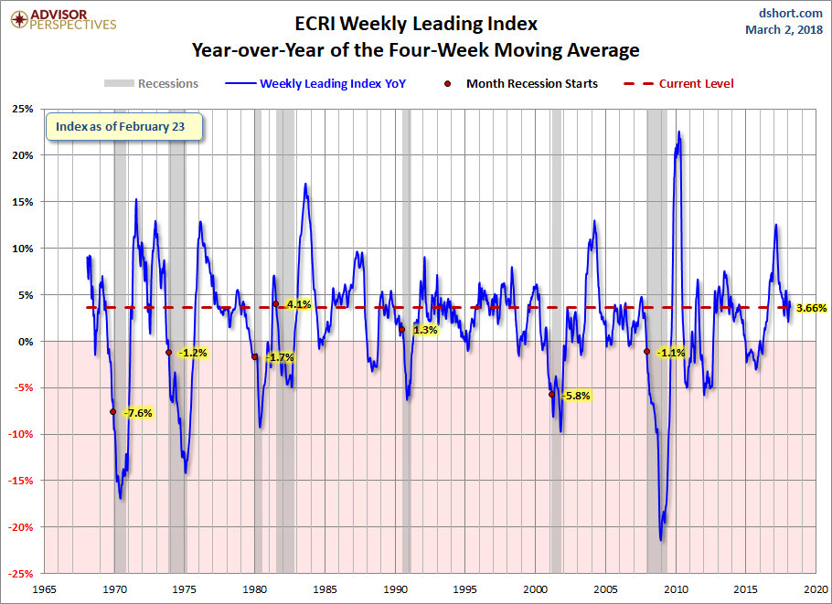 WLI Year-over-Year