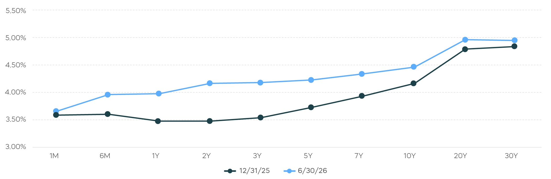 U.S. Treasury curve 12/31/25 vs. 6/30/26