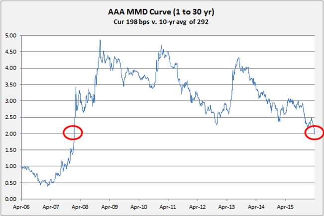 Exhibit 3_Spreads between 1-yr and 30-yr AAA munis have narrowed dramatically since 2013