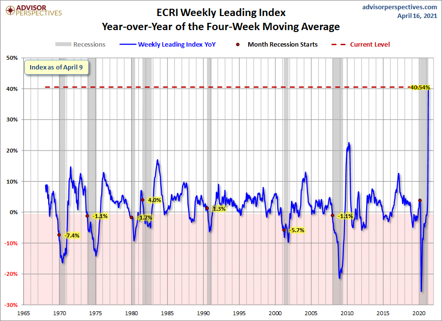 WLI Year-over-Year