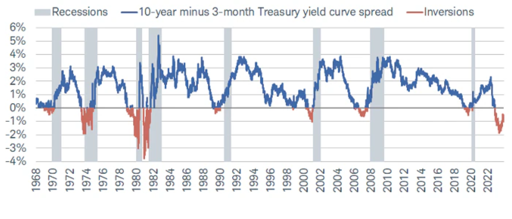 Yield curve says recession