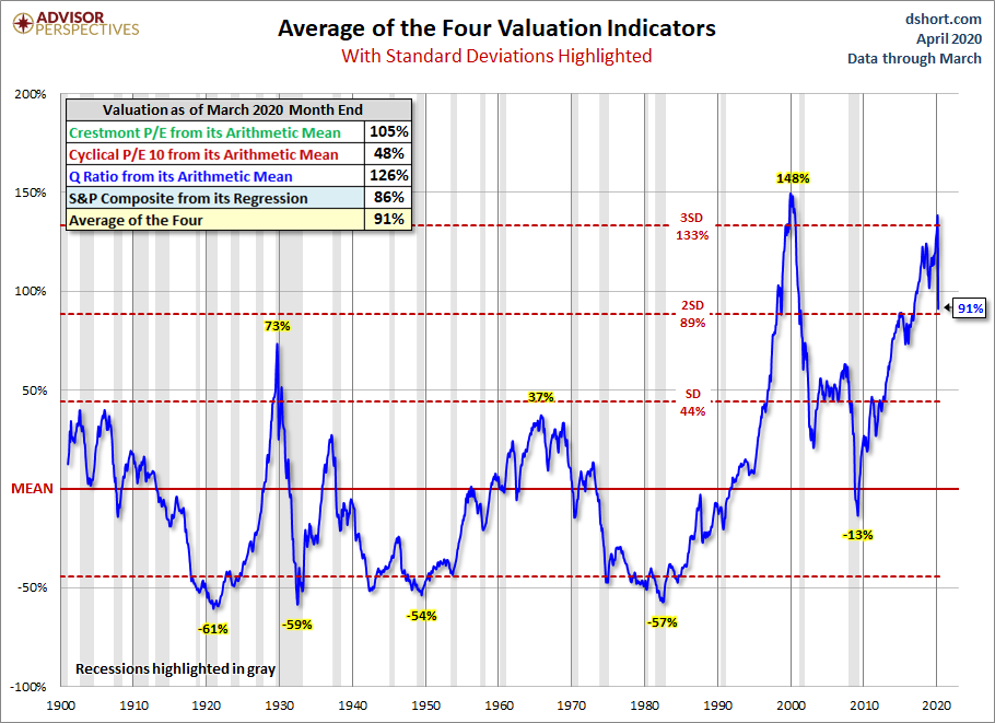 Standard Deviation Average