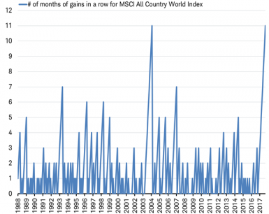 monthly gains for MSCI All-World Index