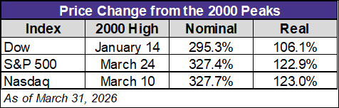 S&P 500, Dow 30, and Nasdaq Percent Change Since Peak in 2000