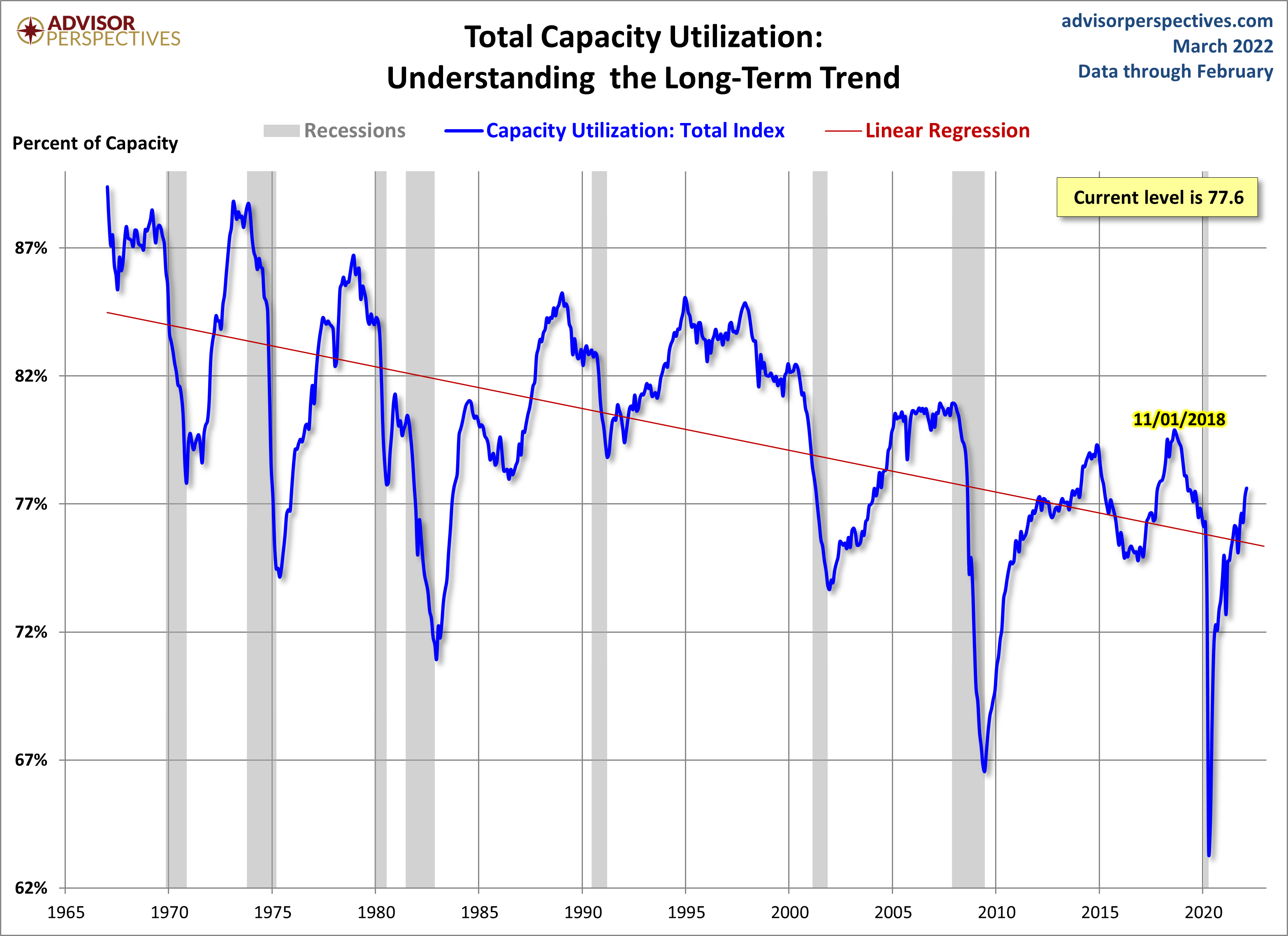 Capacity Utilization