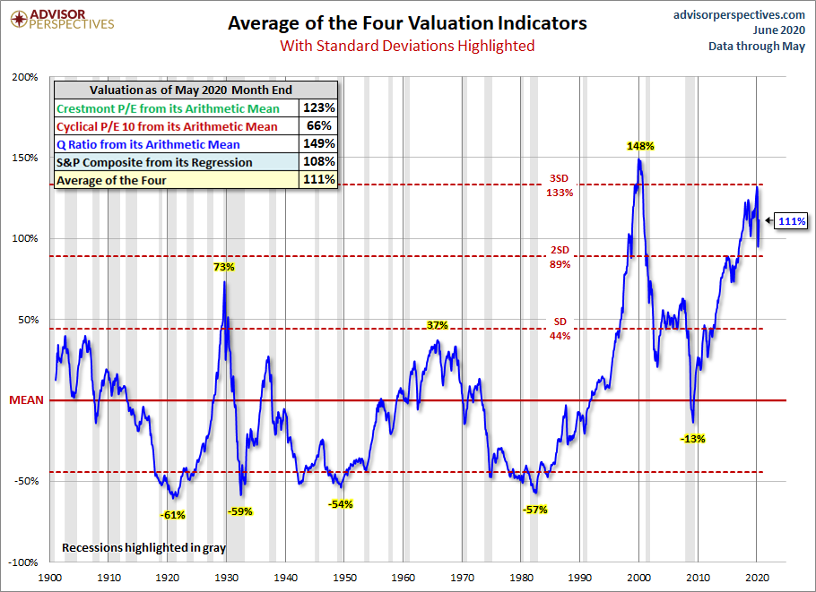 Standard Deviation Average