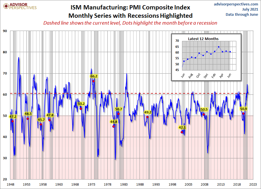 ISM Manufacturing PMI
