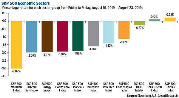 SP 500 Economic Sectors weekly performance