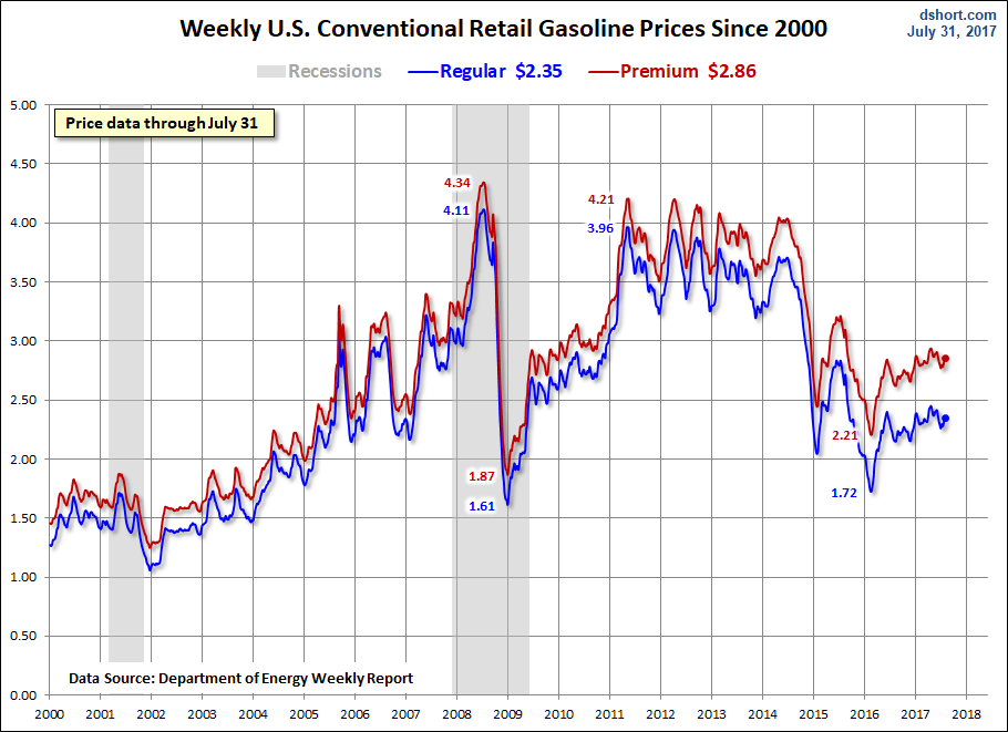 Gasoline Prices