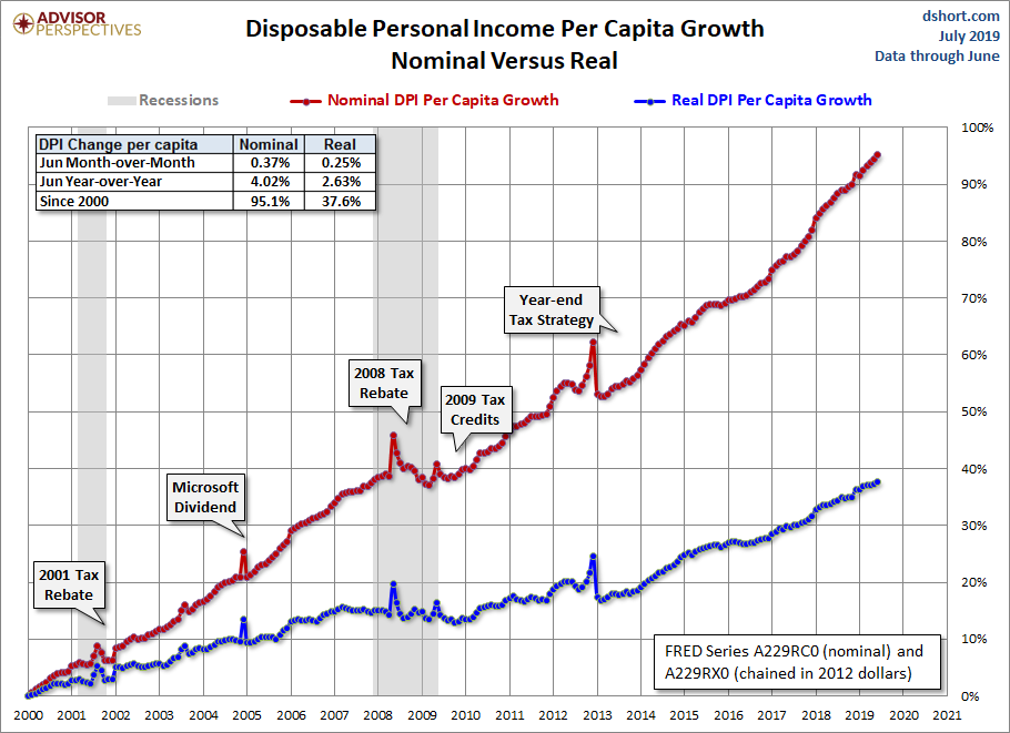 DPI per Capita Growth