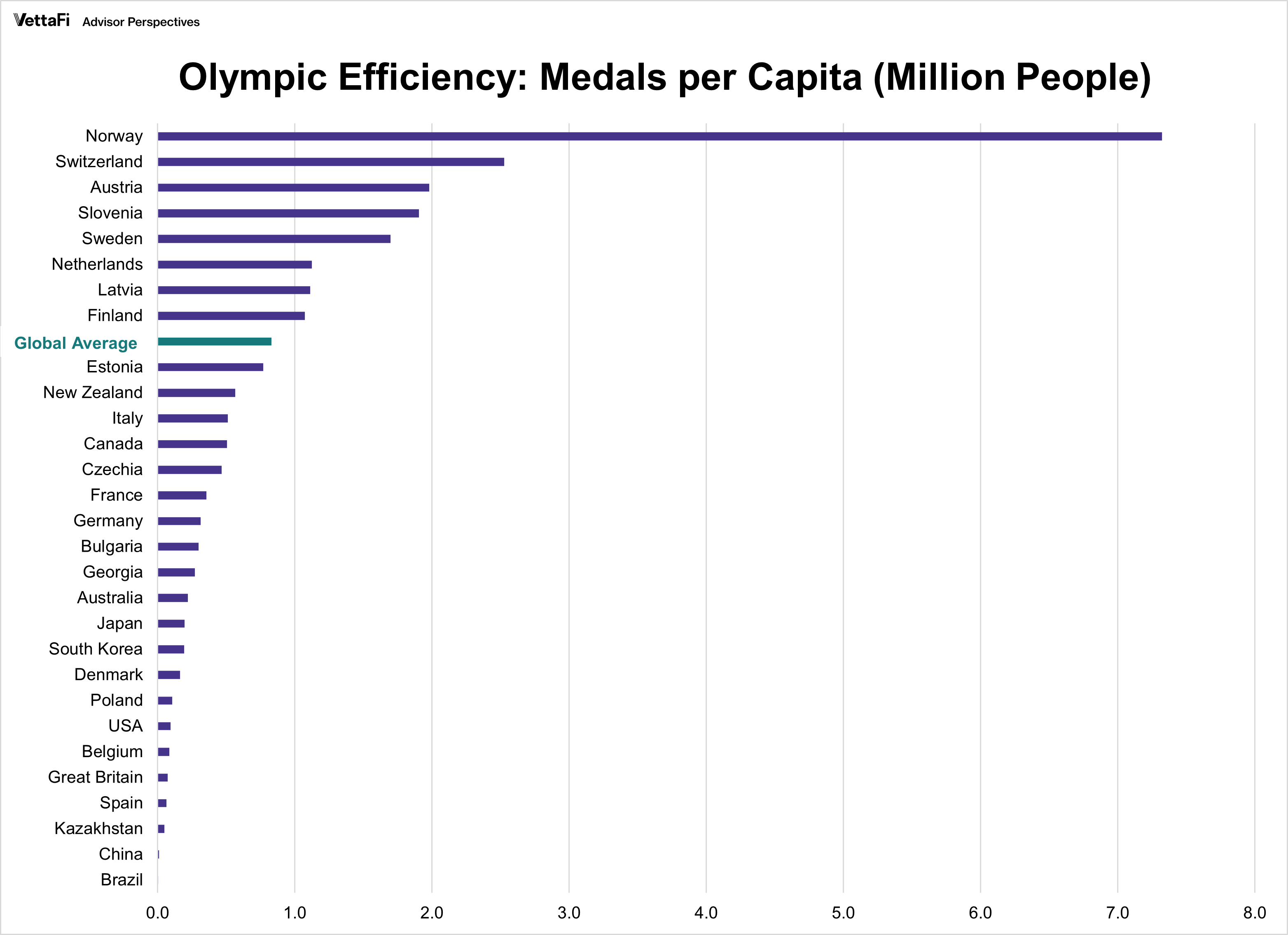 2026 Olympics Medals per capita (million people)