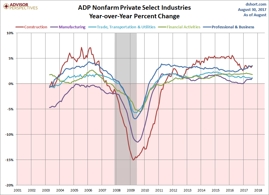 Select Industries YoY