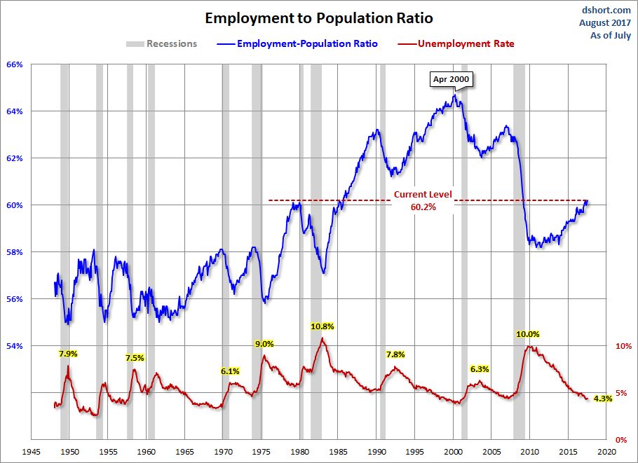 Employment Population Ratio