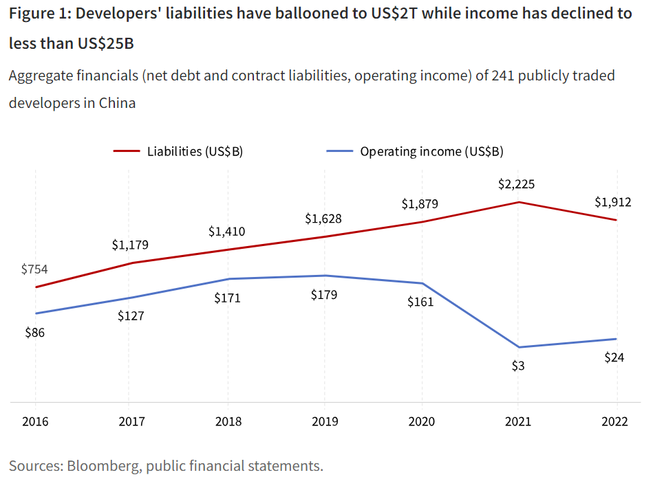 Developers' liabilities have ballooned to US$2T while income has declined to less than US$25B