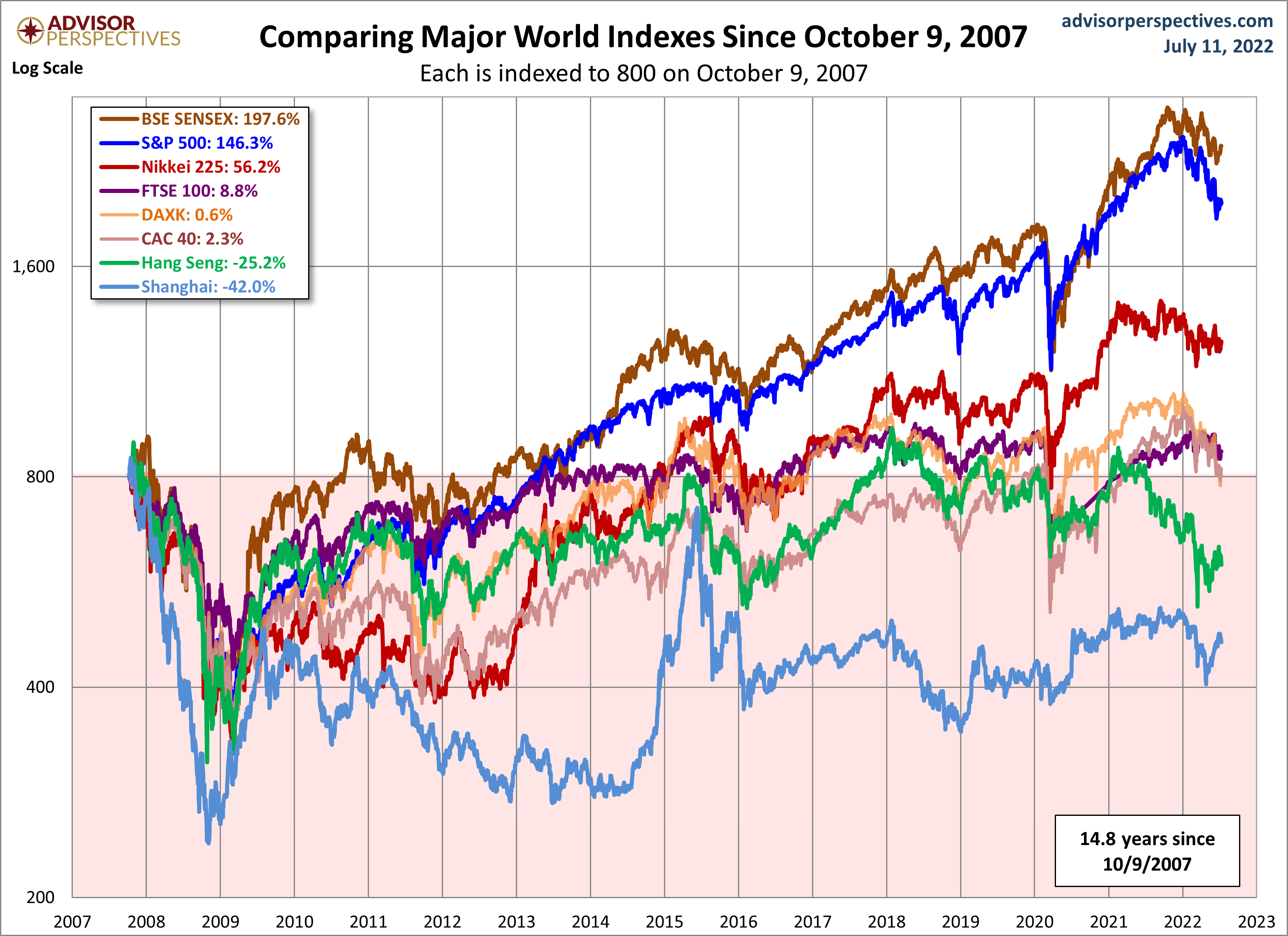 World Markets since October 2007