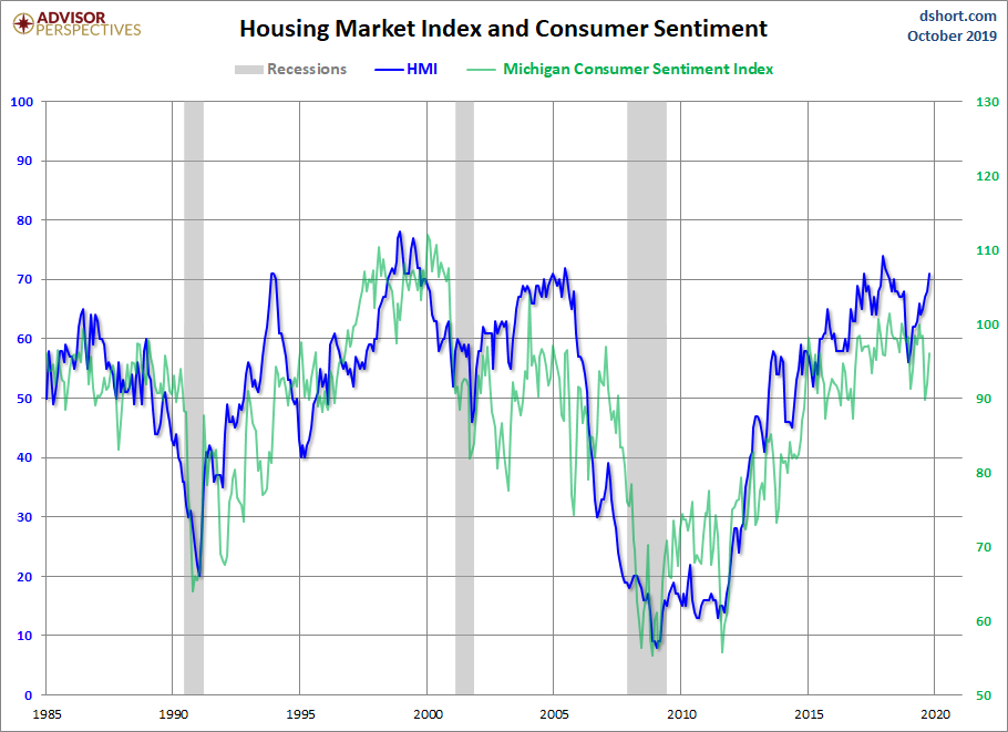 HMI and Consumer Sentiment