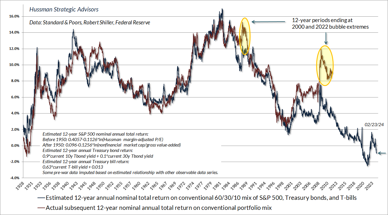 Estimated 12 Year Annual Total Return on Conventional