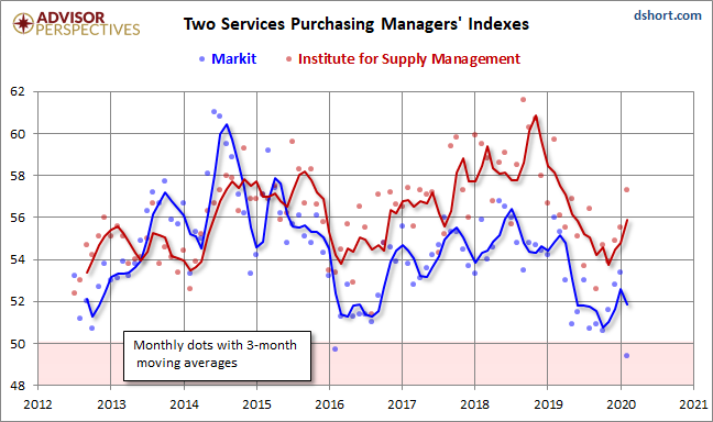 Markit Services PMI