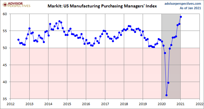 Markit Manufacturing PMI