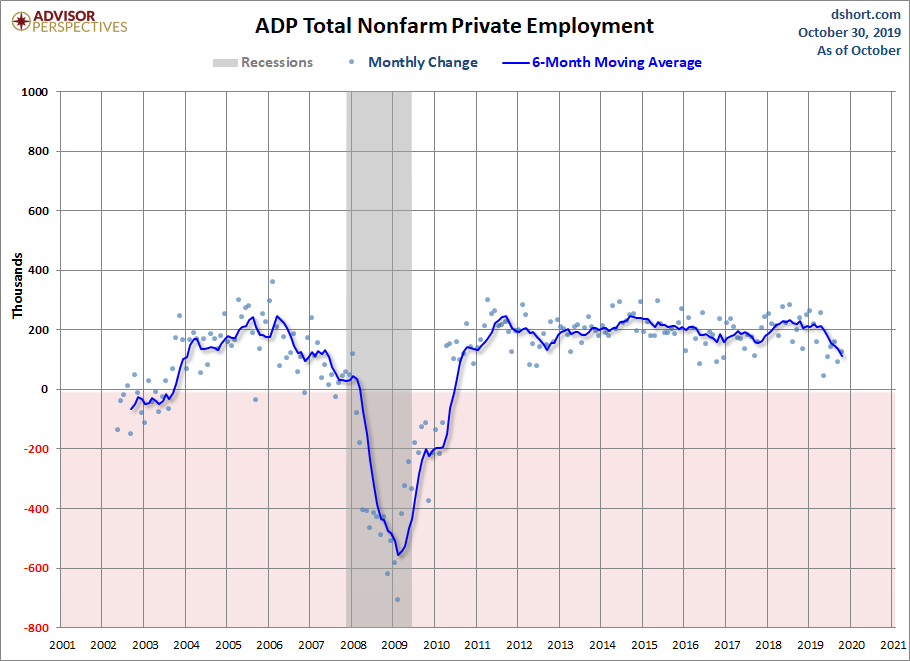 ADP Nonfarm Private Employment