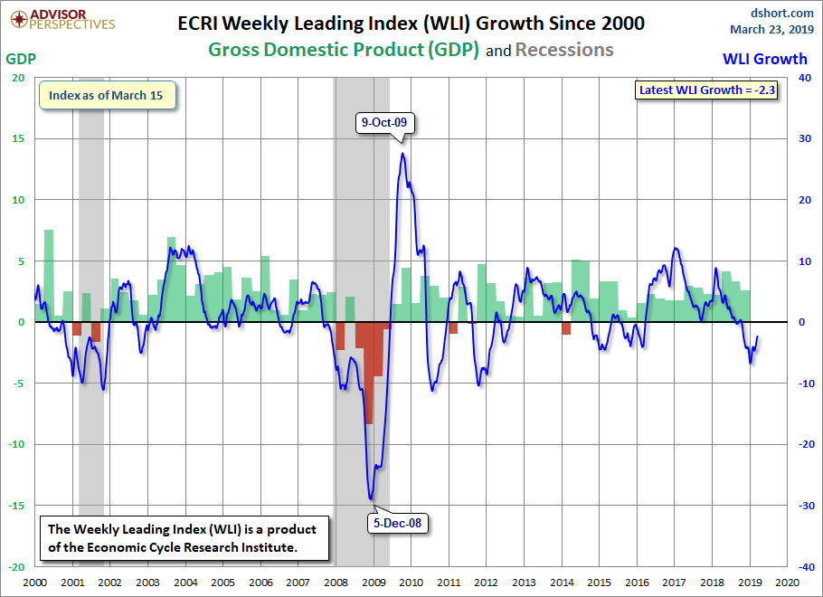 WLI Growth since 2000
