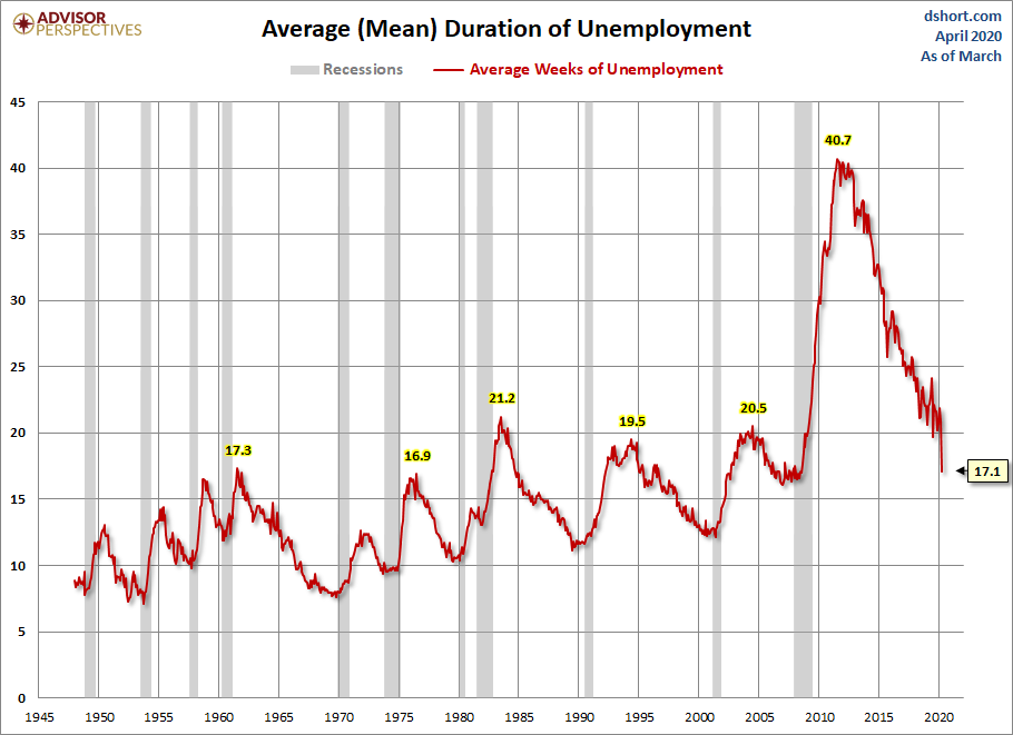 Duration of Unemployment