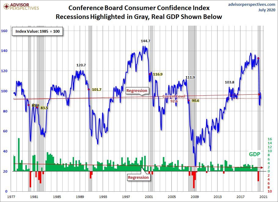Consumer Confidence