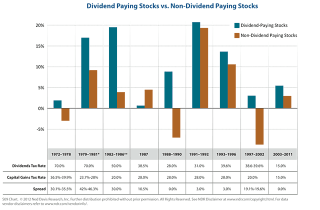 Div paying stocks vs. non-Div