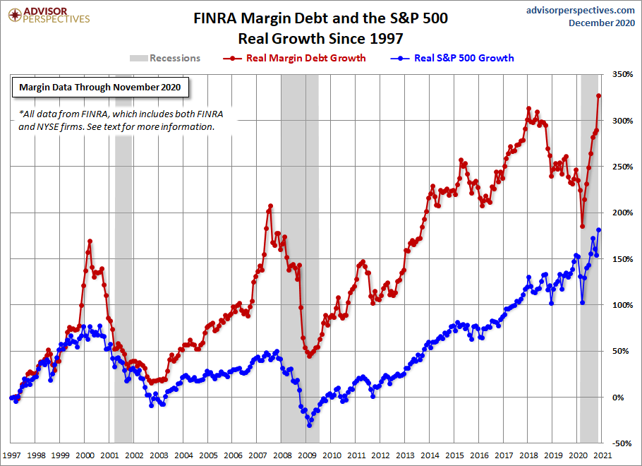 Margin Debt Growth
