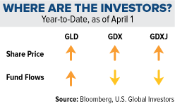 where are the gold investors?