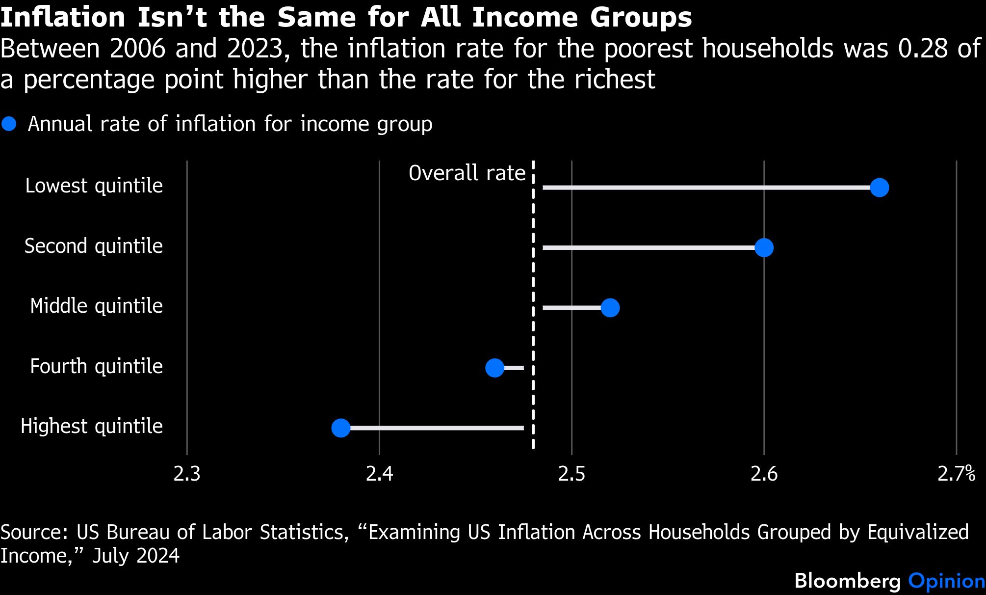 inflation-income-groups