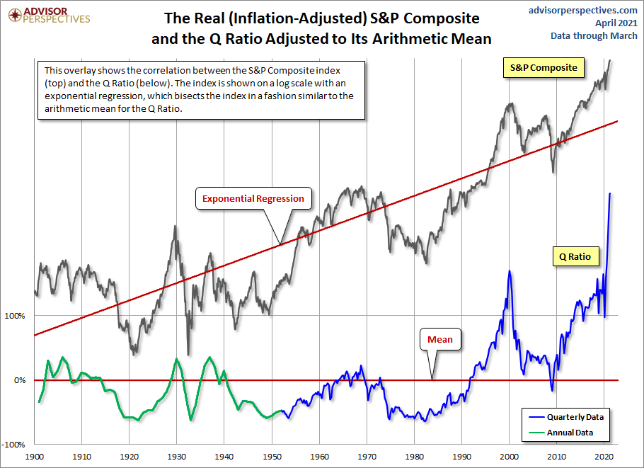 Q Ratio and the Market