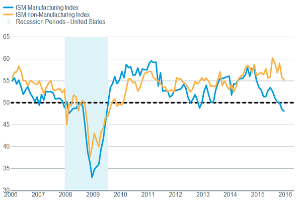 It appears convergence should occur