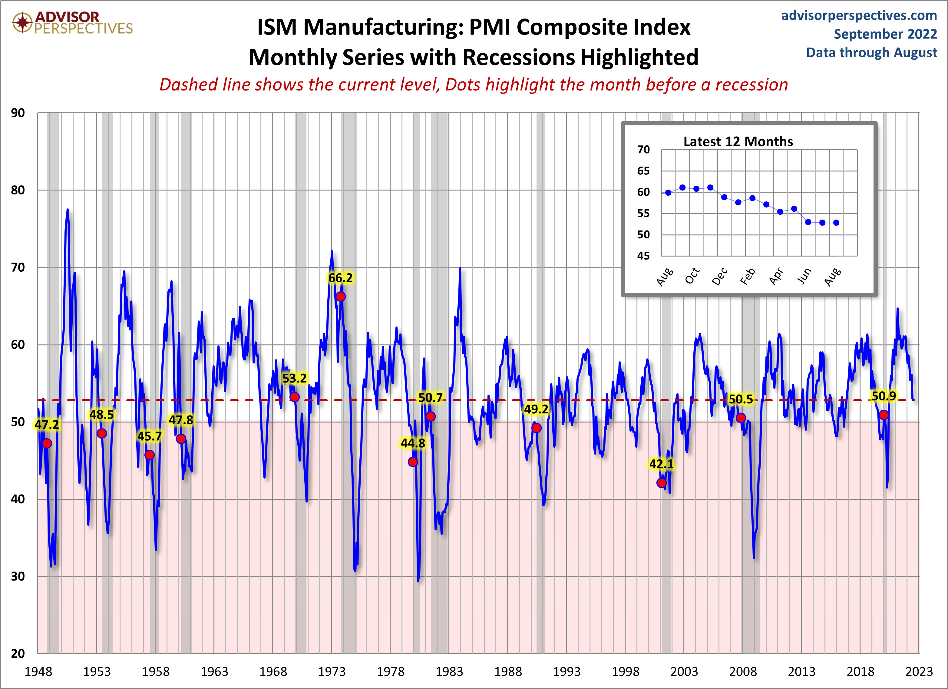 ISM Manufacturing PMI