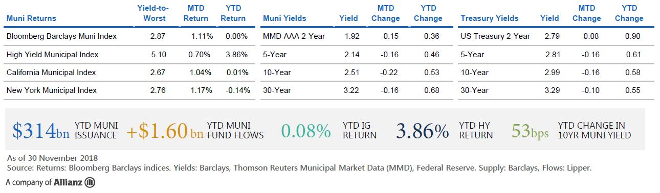 Munis and the Markets November 2018 MARKET SNAPSHOT
