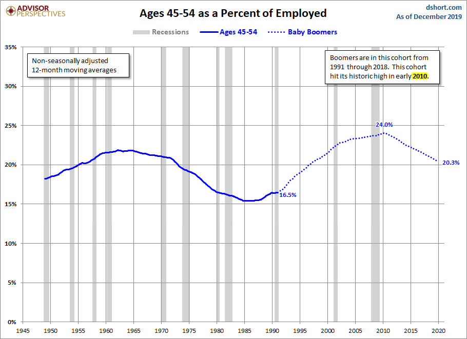 Ages 45-54