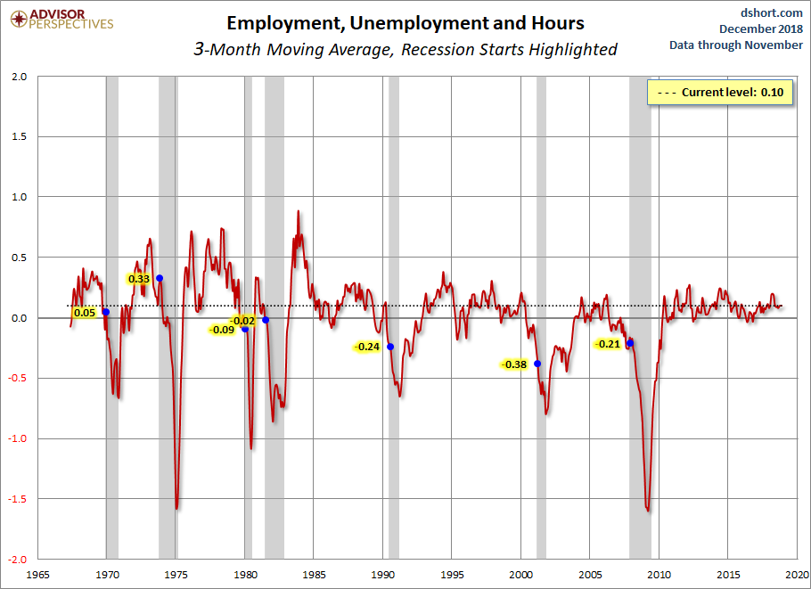 Employment