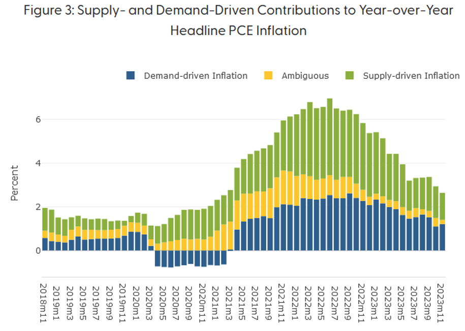 supply and demand