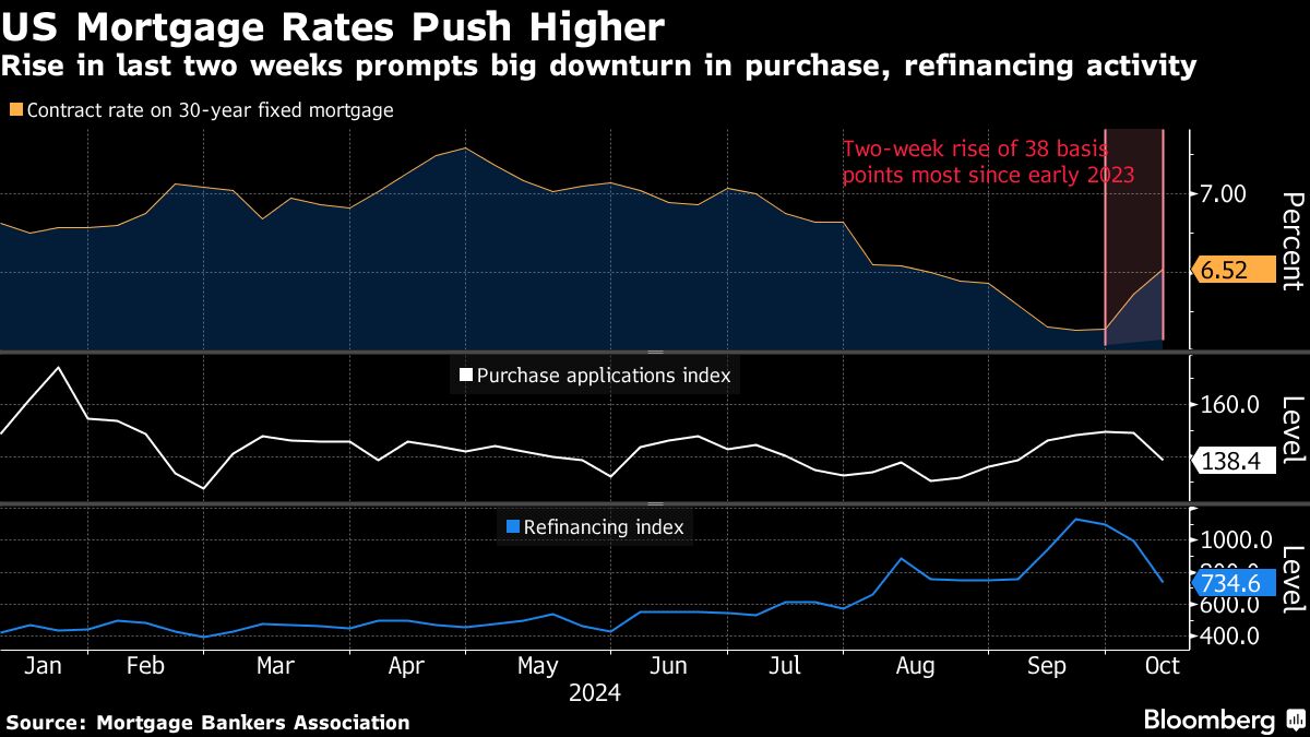 US Mortgage Rates Climb to 6.52, Highest Since Early August Articles