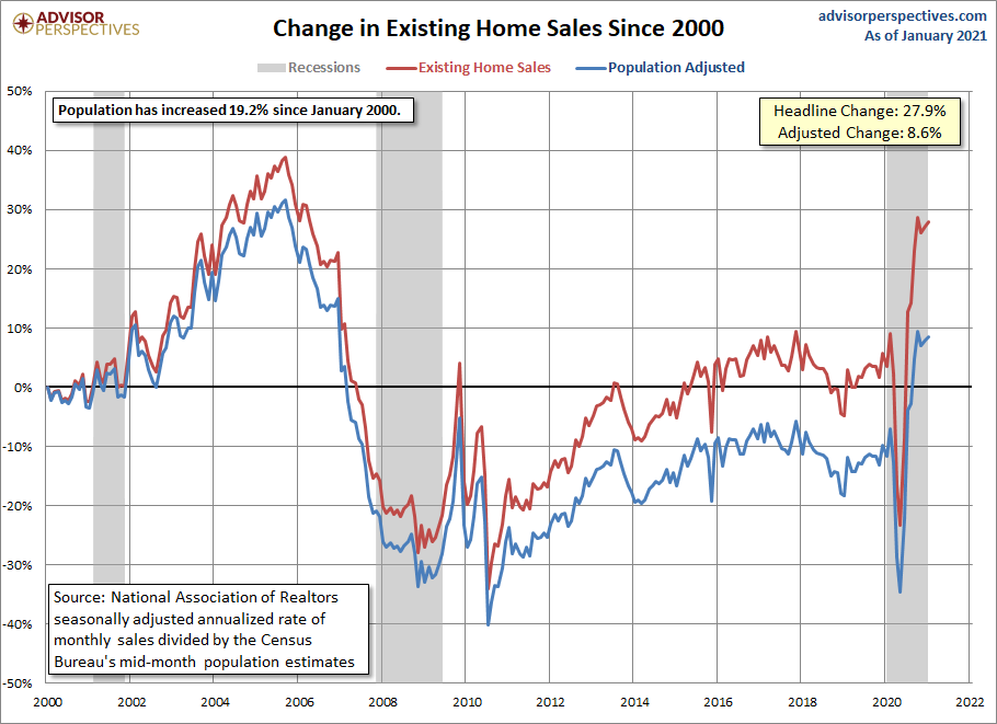 Existing Home Sales Growth