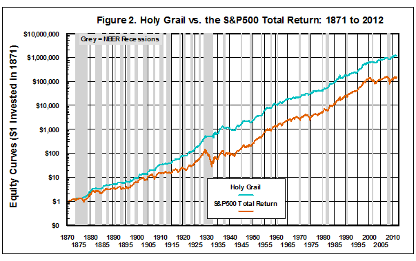 Holy Grail vs. the S&P500